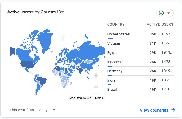 Google Analytics Country Breakdown